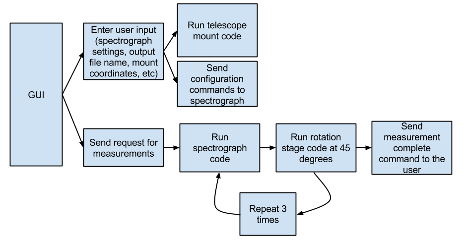 Centeral Flowchart